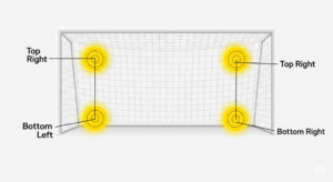 サッカーゴールの四隅（し隅）を、シュートで狙うべき具体的なコースとして示した図解。